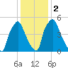 Bridesburg tide chart for Tuesday, January 2, 2024