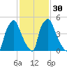 Bridesburg tide chart for Tuesday, January 30, 2024