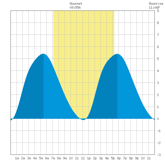 Bridesburg tide chart for Wednesday, January 31, 2024