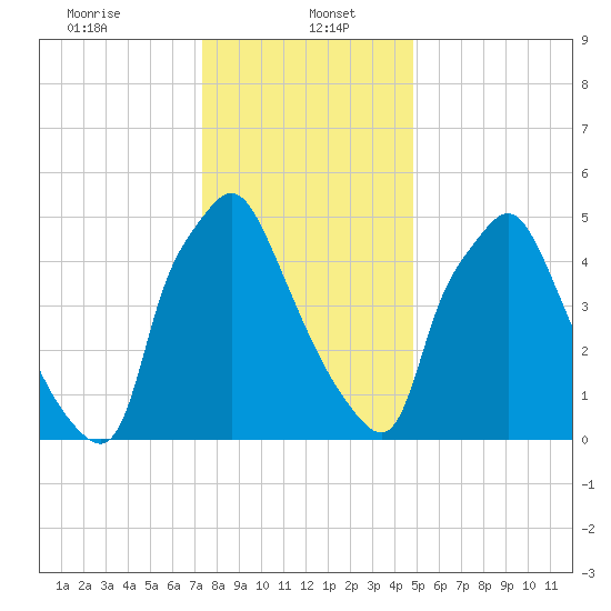 Bridesburg tide chart for Friday, January 5, 2024