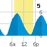 Bridesburg tide chart for Friday, January 5, 2024