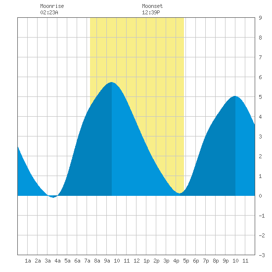 Bridesburg tide chart for Saturday, January 6, 2024