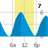 Bridesburg tide chart for Sunday, January 7, 2024
