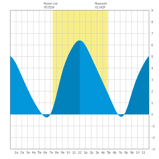 Bridesburg tide chart for Tuesday, January 9, 2024