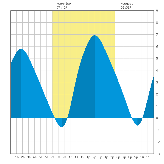 Bridesburg tide chart for Saturday, February 10, 2024