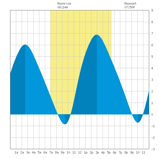 Bridesburg tide chart for Sunday, February 11, 2024