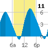 Bridesburg tide chart for Sunday, February 11, 2024