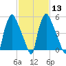 Bridesburg tide chart for Tuesday, February 13, 2024