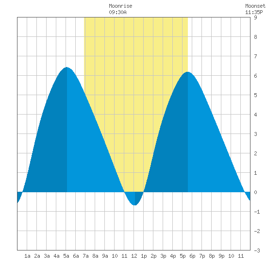 Bridesburg tide chart for Wednesday, February 14, 2024