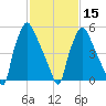 Bridesburg tide chart for Thursday, February 15, 2024
