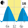 Bridesburg tide chart for Friday, February 16, 2024