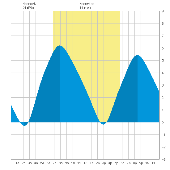 Bridesburg tide chart for Saturday, February 17, 2024