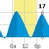 Bridesburg tide chart for Saturday, February 17, 2024