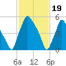 Bridesburg tide chart for Monday, February 19, 2024