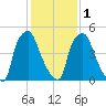 Bridesburg tide chart for Thursday, February 1, 2024