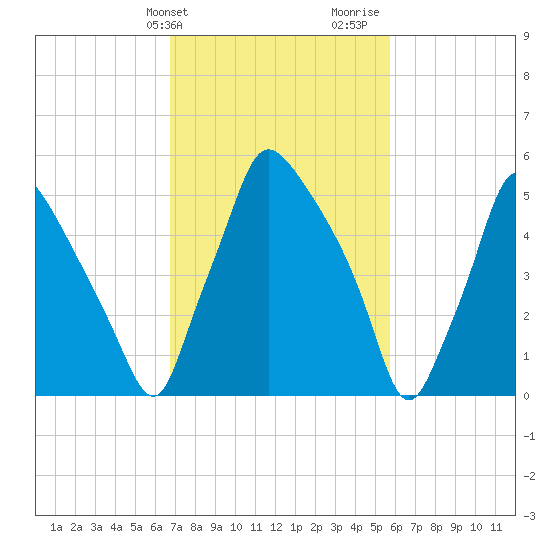 Bridesburg tide chart for Wednesday, February 21, 2024