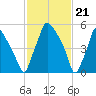 Bridesburg tide chart for Wednesday, February 21, 2024