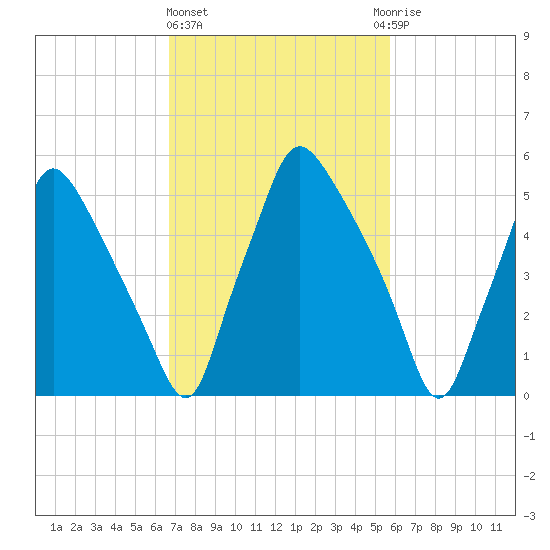 Bridesburg tide chart for Friday, February 23, 2024