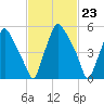 Bridesburg tide chart for Friday, February 23, 2024