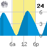 Bridesburg tide chart for Saturday, February 24, 2024