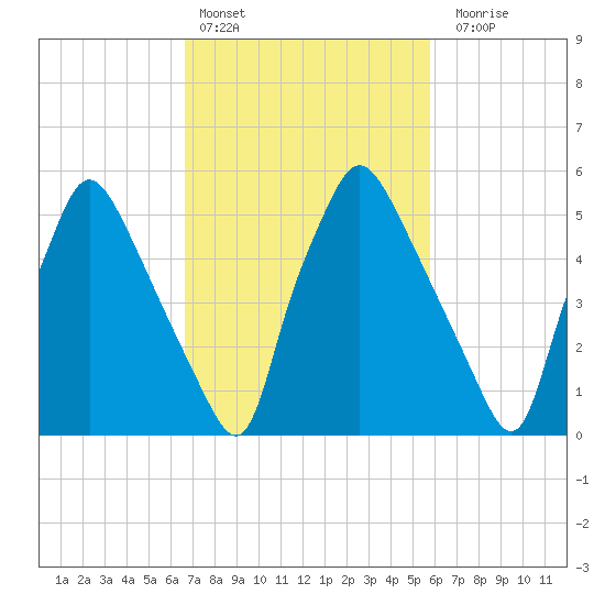 Bridesburg tide chart for Sunday, February 25, 2024
