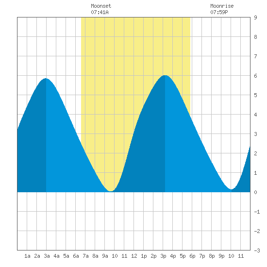 Bridesburg tide chart for Monday, February 26, 2024