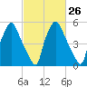 Bridesburg tide chart for Monday, February 26, 2024