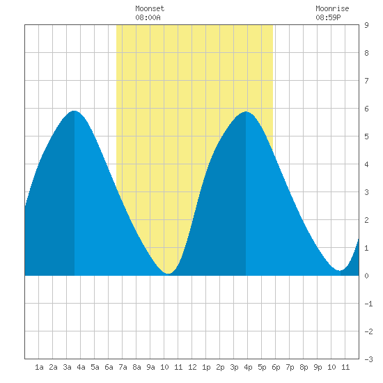 Bridesburg tide chart for Tuesday, February 27, 2024