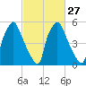 Bridesburg tide chart for Tuesday, February 27, 2024