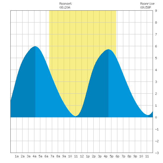 Bridesburg tide chart for Wednesday, February 28, 2024