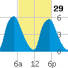 Bridesburg tide chart for Thursday, February 29, 2024