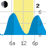Bridesburg tide chart for Friday, February 2, 2024
