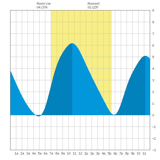 Bridesburg tide chart for Tuesday, February 6, 2024