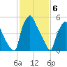 Bridesburg tide chart for Tuesday, February 6, 2024