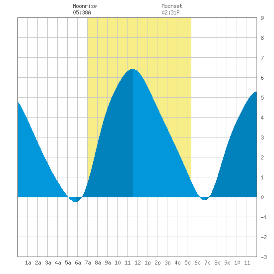 Bridesburg tide chart for Wednesday, February 7, 2024