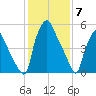Bridesburg tide chart for Wednesday, February 7, 2024