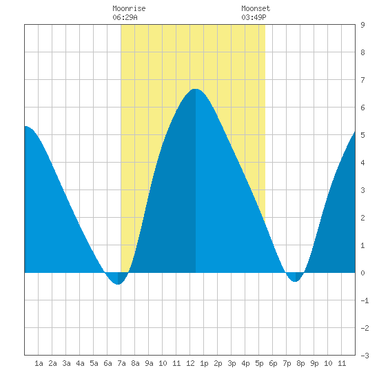 Bridesburg tide chart for Thursday, February 8, 2024