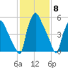 Bridesburg tide chart for Thursday, February 8, 2024