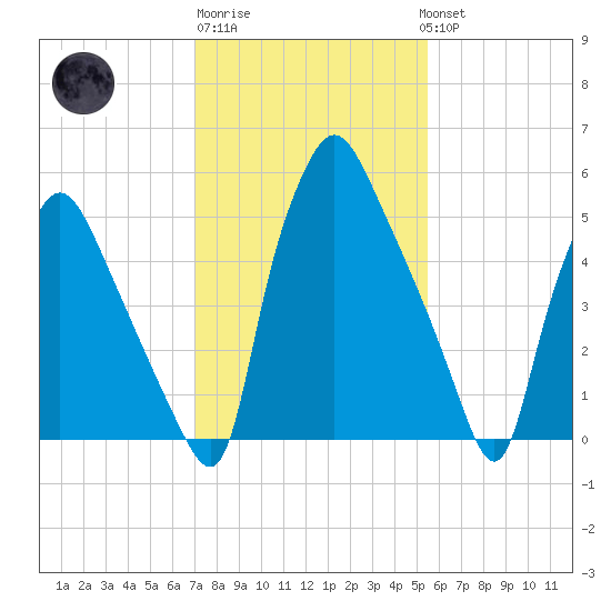 Bridesburg tide chart for Friday, February 9, 2024