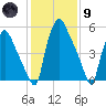 Bridesburg tide chart for Friday, February 9, 2024