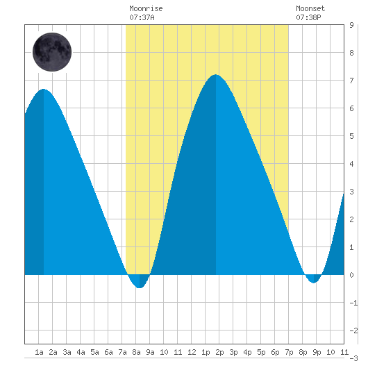 Bridesburg tide chart for Sunday, March 10, 2024
