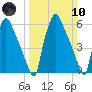Bridesburg tide chart for Sunday, March 10, 2024