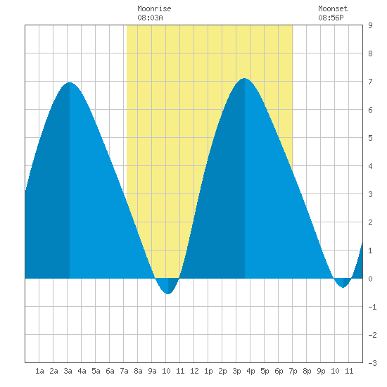 Bridesburg tide chart for Monday, March 11, 2024