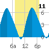 Bridesburg tide chart for Monday, March 11, 2024