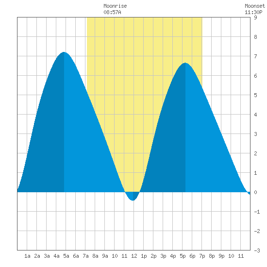 Bridesburg tide chart for Wednesday, March 13, 2024