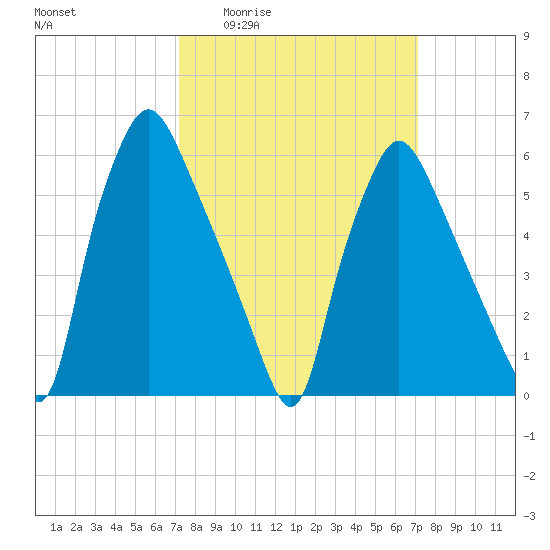 Bridesburg tide chart for Thursday, March 14, 2024