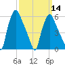 Bridesburg tide chart for Thursday, March 14, 2024