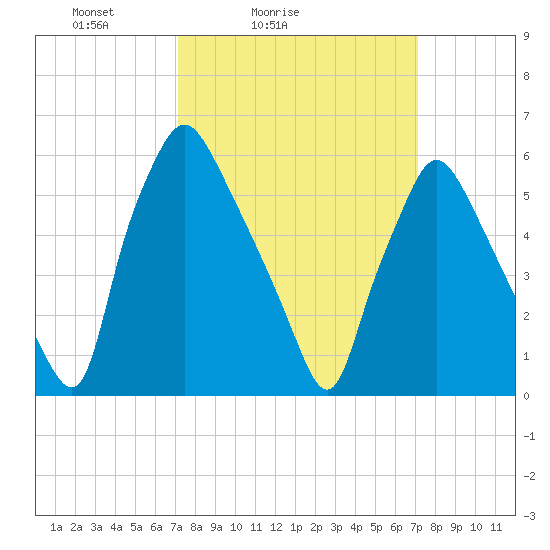 Bridesburg tide chart for Saturday, March 16, 2024