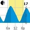 Bridesburg tide chart for Sunday, March 17, 2024