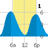 Bridesburg tide chart for Friday, March 1, 2024